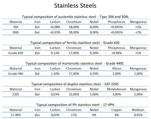 What is the strength of stainless steels? - Performance - UTS ...